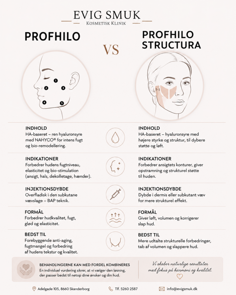 PROFHILO